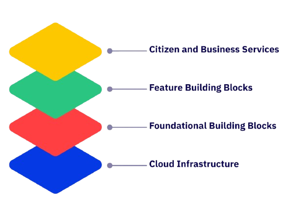 GovStack Technology Architecture